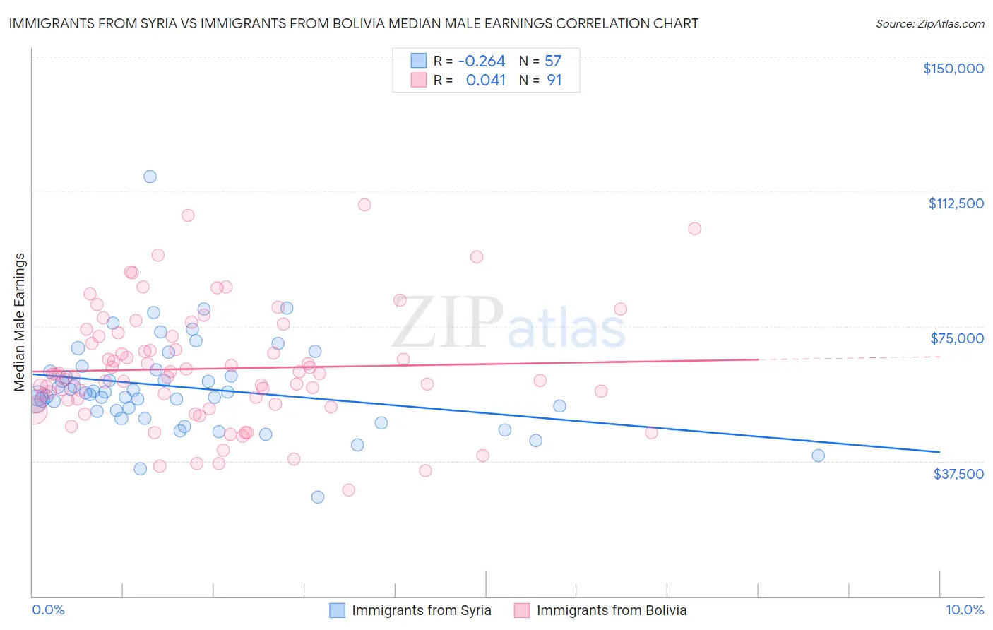 Immigrants from Syria vs Immigrants from Bolivia Median Male Earnings