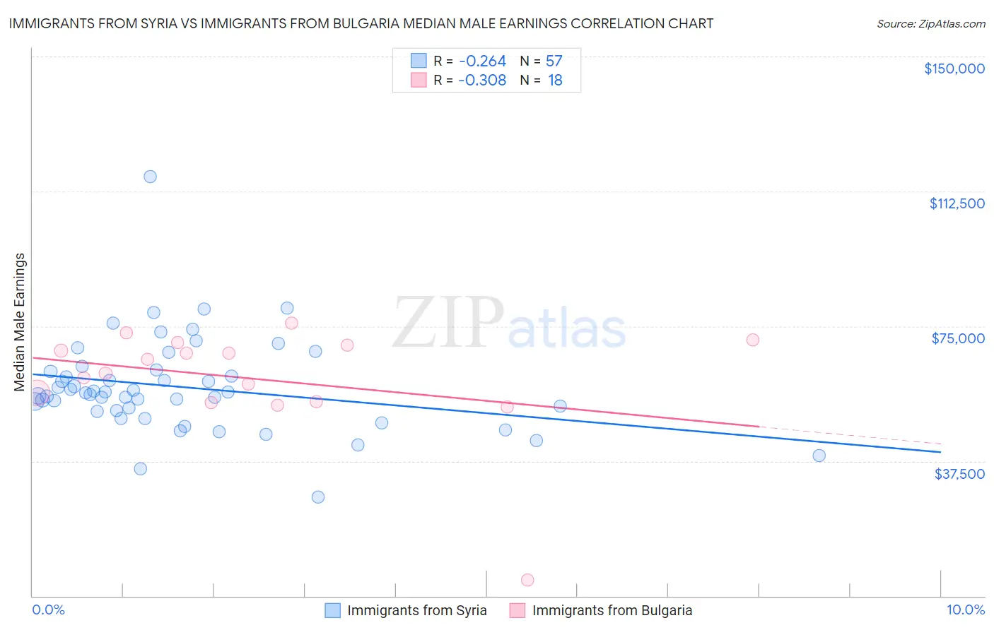 Immigrants from Syria vs Immigrants from Bulgaria Median Male Earnings