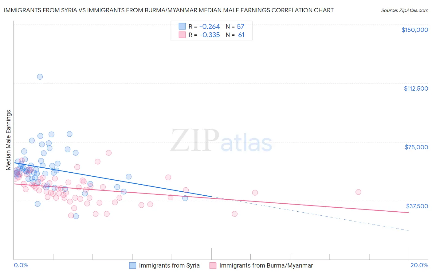 Immigrants from Syria vs Immigrants from Burma/Myanmar Median Male Earnings