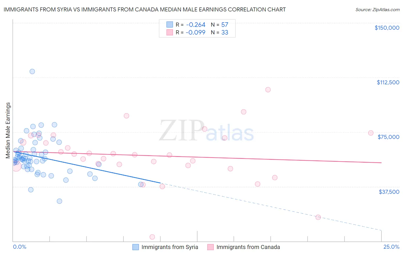 Immigrants from Syria vs Immigrants from Canada Median Male Earnings