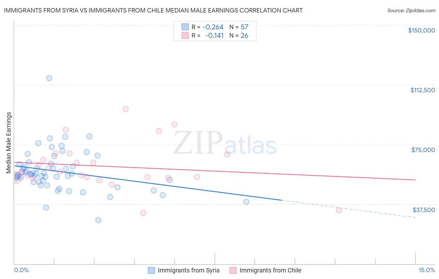 Immigrants from Syria vs Immigrants from Chile Median Male Earnings