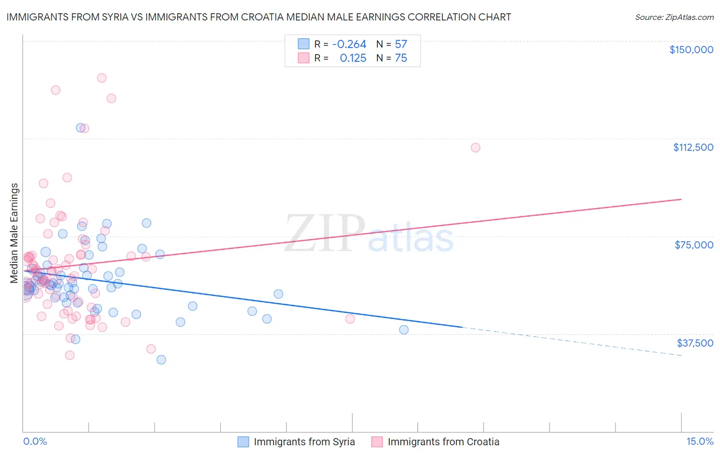 Immigrants from Syria vs Immigrants from Croatia Median Male Earnings