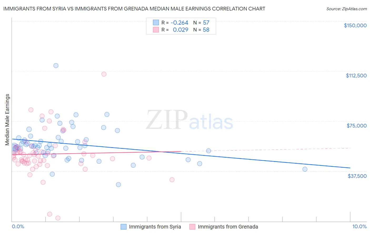 Immigrants from Syria vs Immigrants from Grenada Median Male Earnings