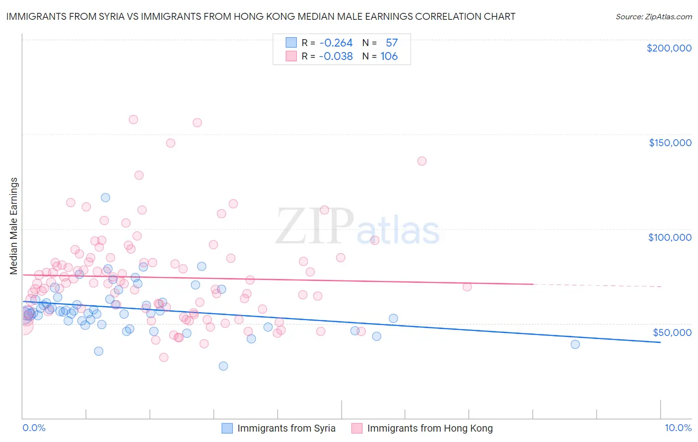 Immigrants from Syria vs Immigrants from Hong Kong Median Male Earnings