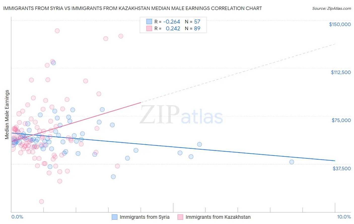 Immigrants from Syria vs Immigrants from Kazakhstan Median Male Earnings