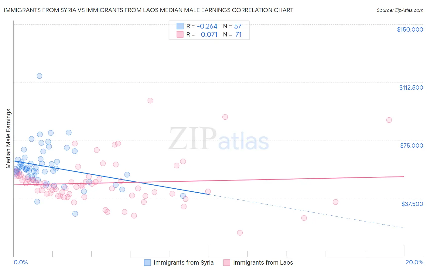 Immigrants from Syria vs Immigrants from Laos Median Male Earnings