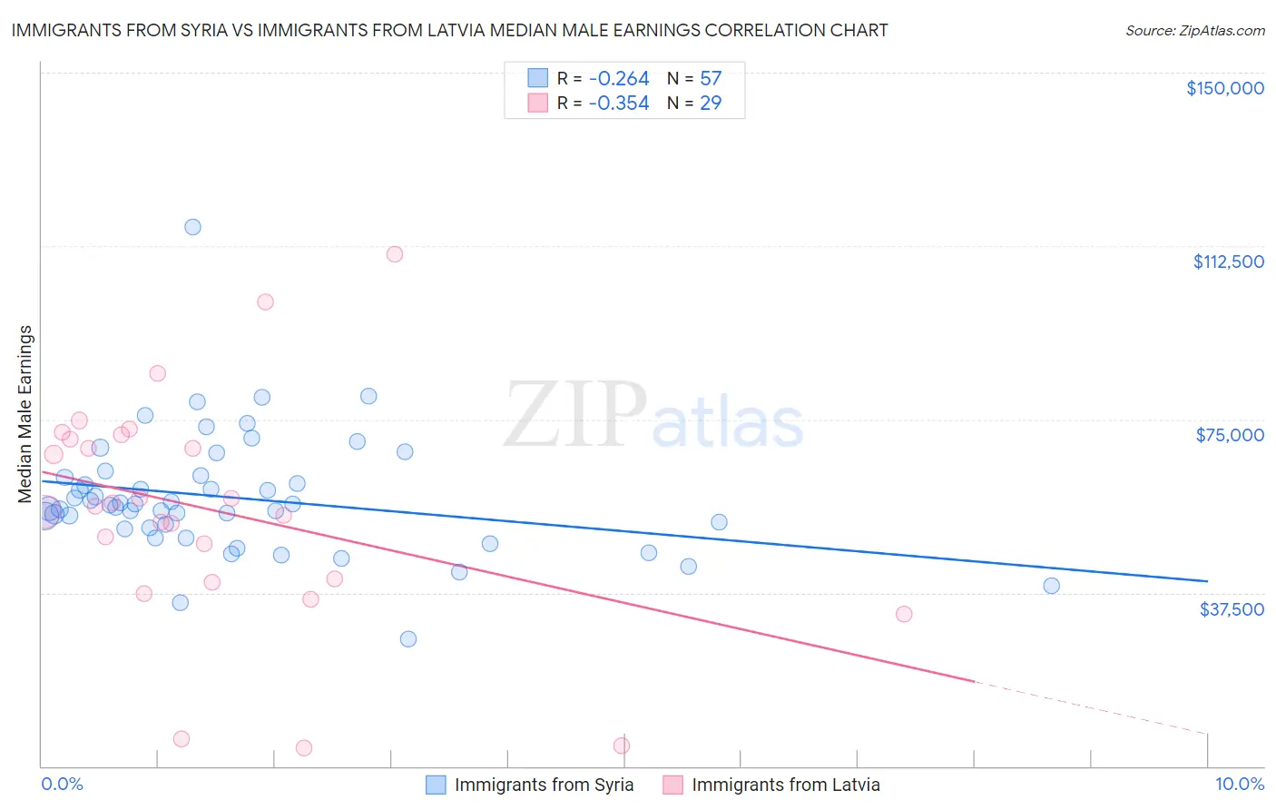 Immigrants from Syria vs Immigrants from Latvia Median Male Earnings