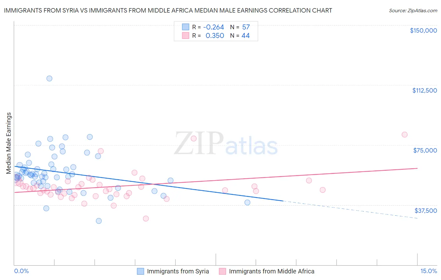 Immigrants from Syria vs Immigrants from Middle Africa Median Male Earnings