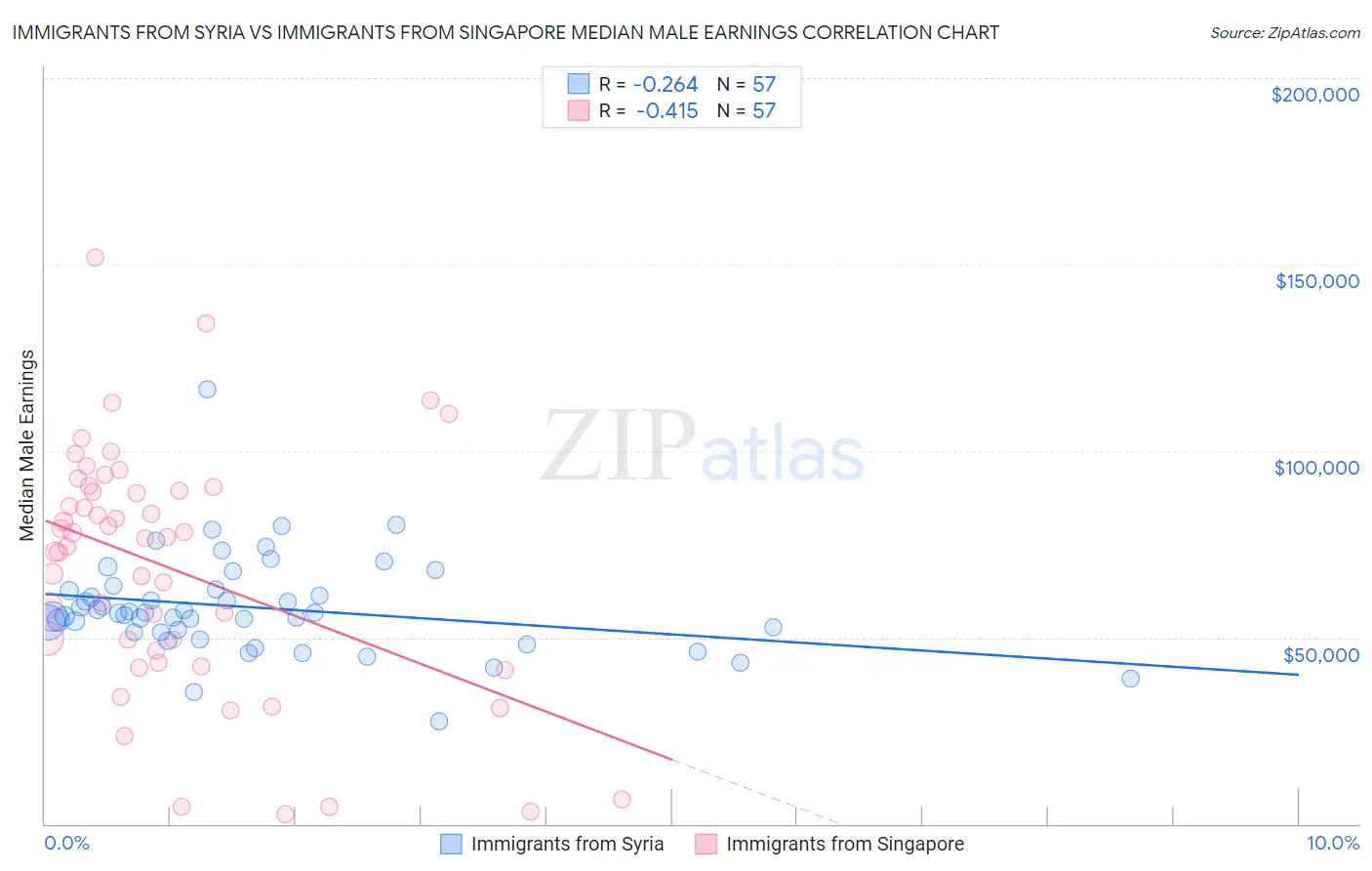 Immigrants from Syria vs Immigrants from Singapore Median Male Earnings