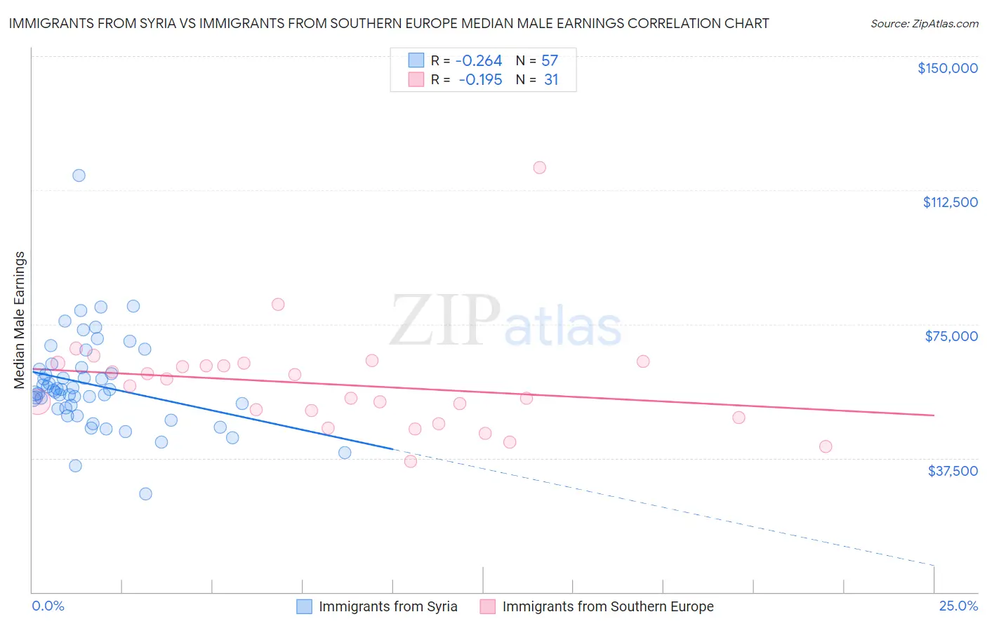 Immigrants from Syria vs Immigrants from Southern Europe Median Male Earnings