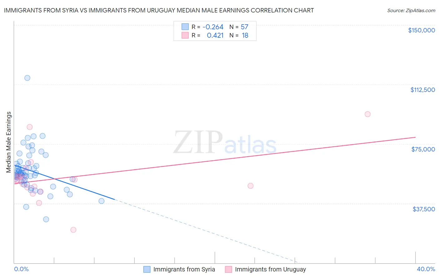 Immigrants from Syria vs Immigrants from Uruguay Median Male Earnings