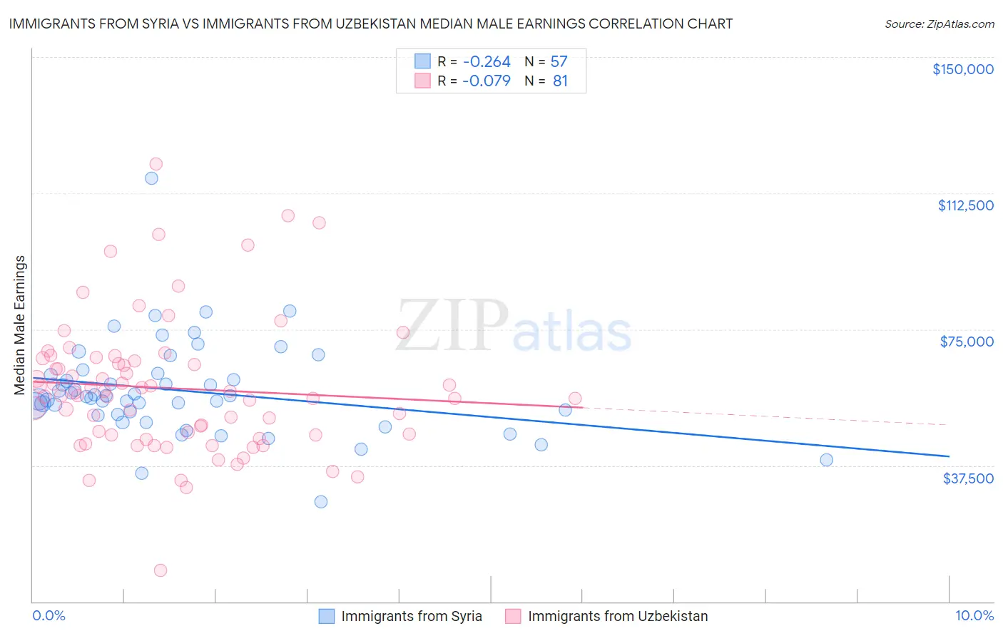 Immigrants from Syria vs Immigrants from Uzbekistan Median Male Earnings