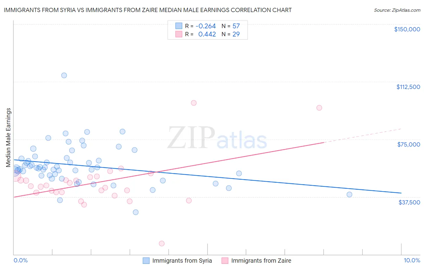 Immigrants from Syria vs Immigrants from Zaire Median Male Earnings