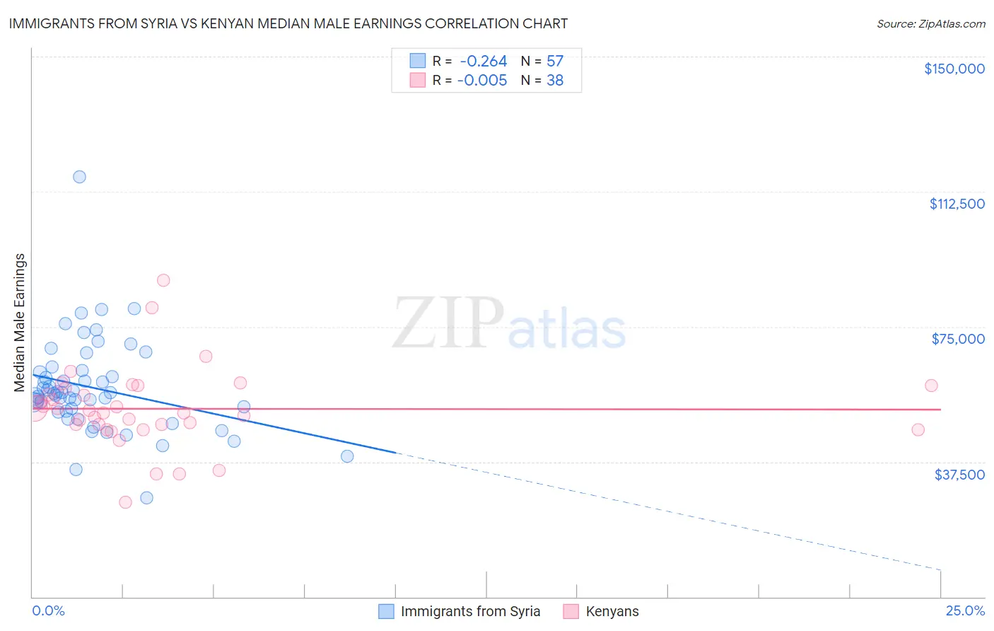 Immigrants from Syria vs Kenyan Median Male Earnings