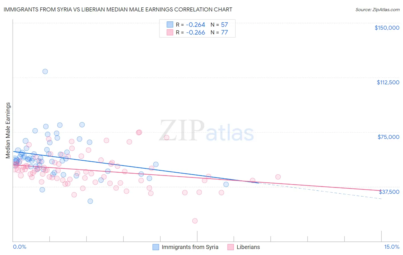 Immigrants from Syria vs Liberian Median Male Earnings