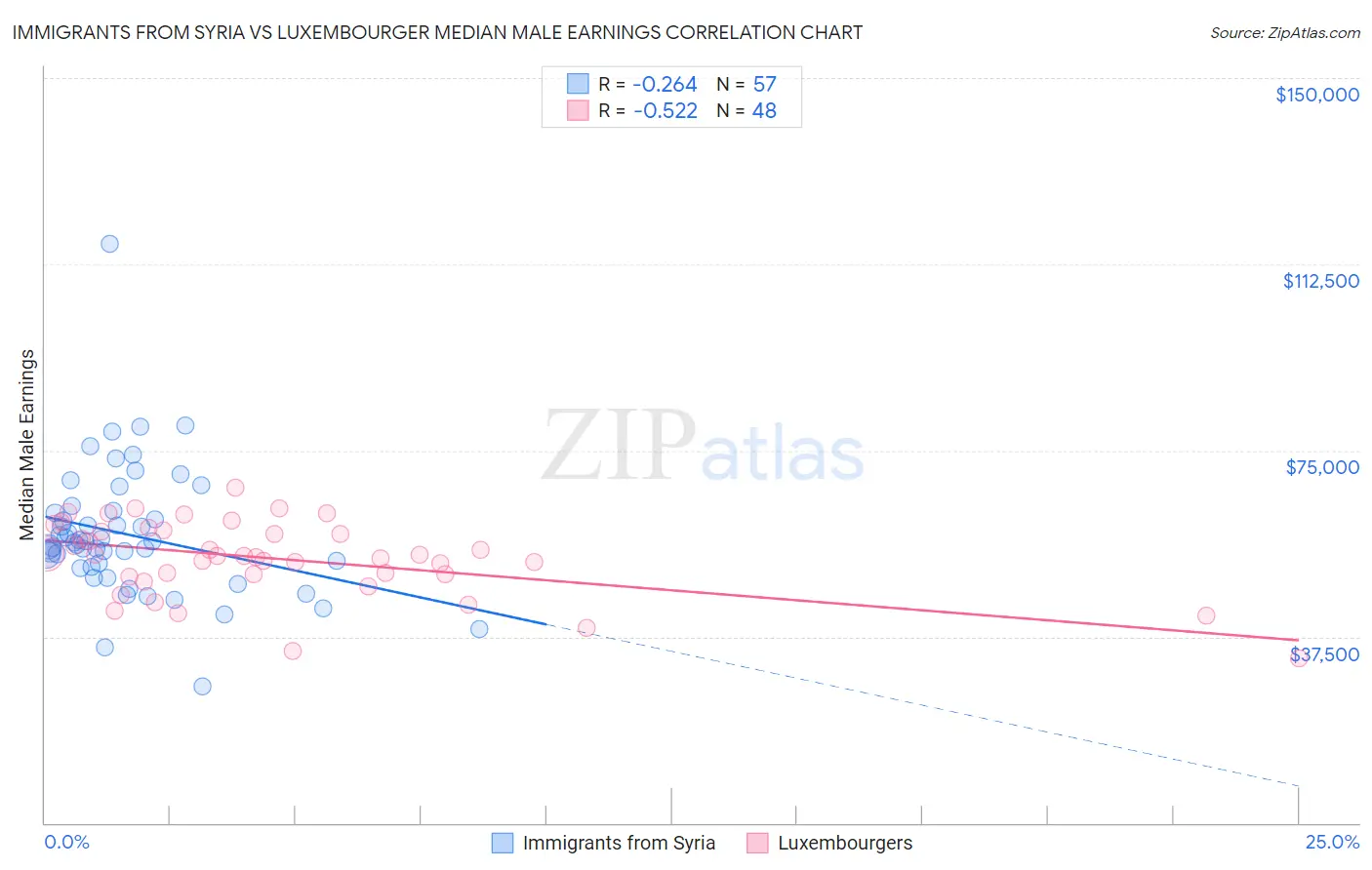 Immigrants from Syria vs Luxembourger Median Male Earnings