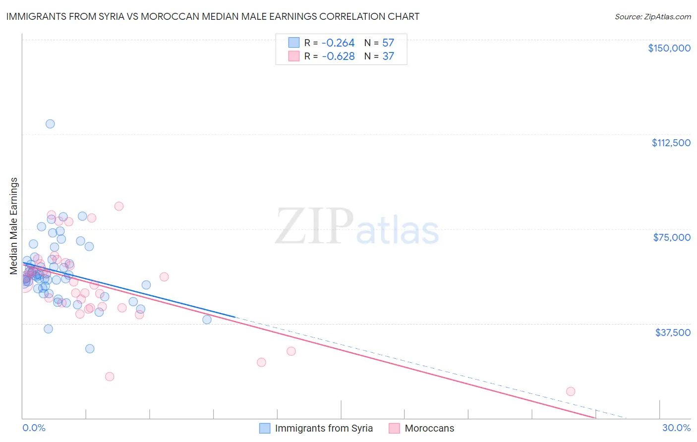 Immigrants from Syria vs Moroccan Median Male Earnings