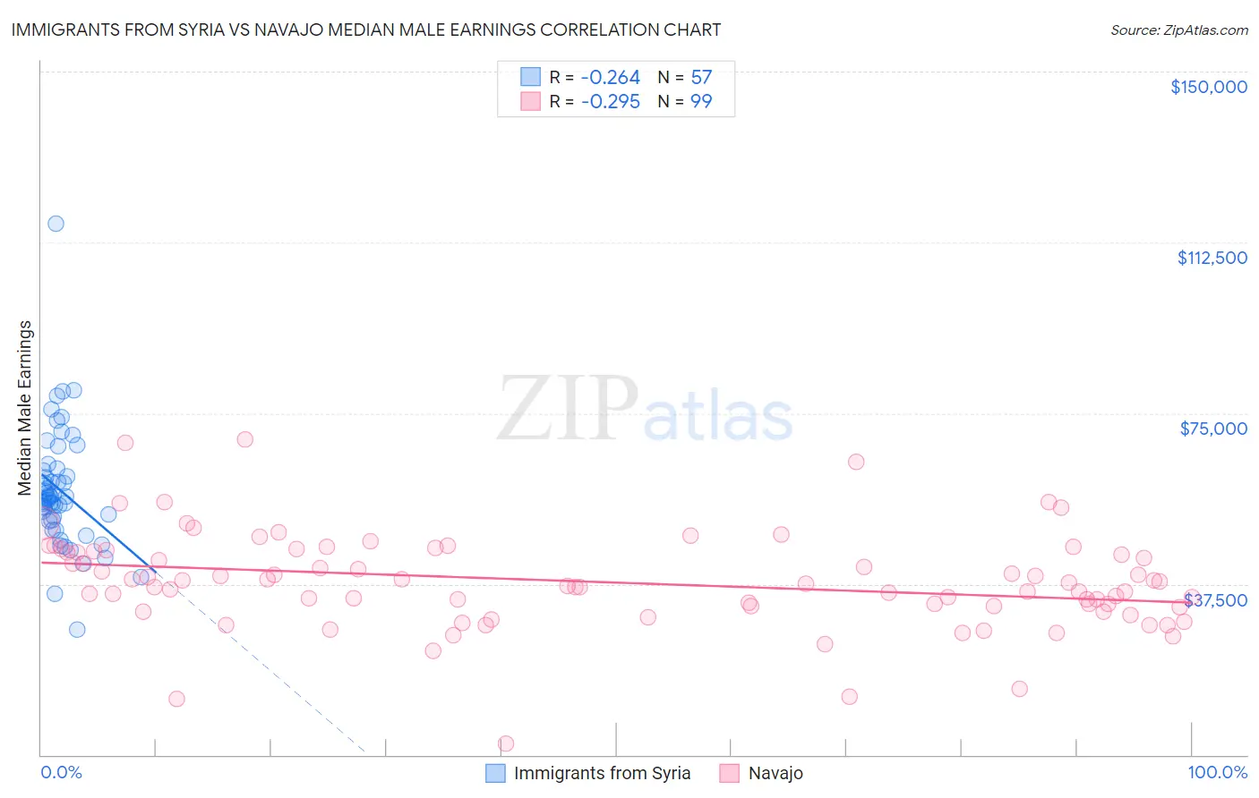 Immigrants from Syria vs Navajo Median Male Earnings