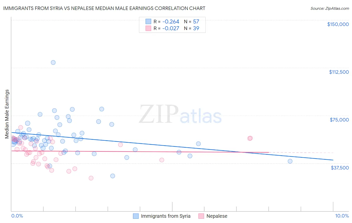 Immigrants from Syria vs Nepalese Median Male Earnings