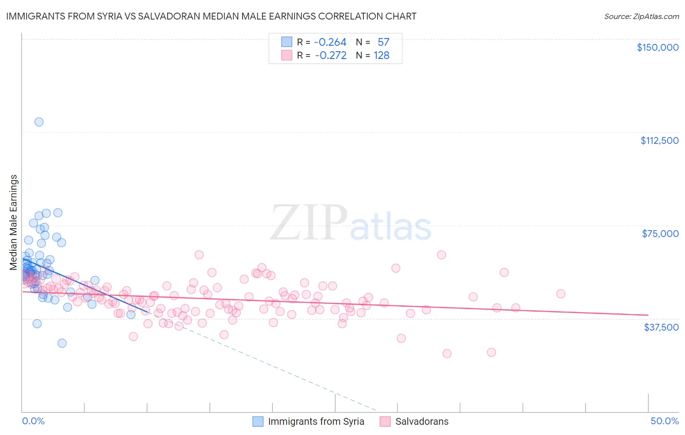 Immigrants from Syria vs Salvadoran Median Male Earnings