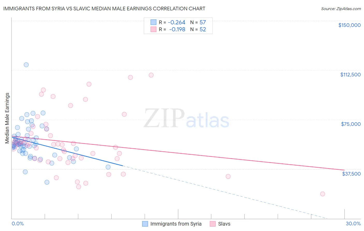 Immigrants from Syria vs Slavic Median Male Earnings