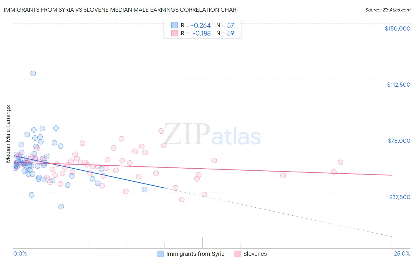 Immigrants from Syria vs Slovene Median Male Earnings