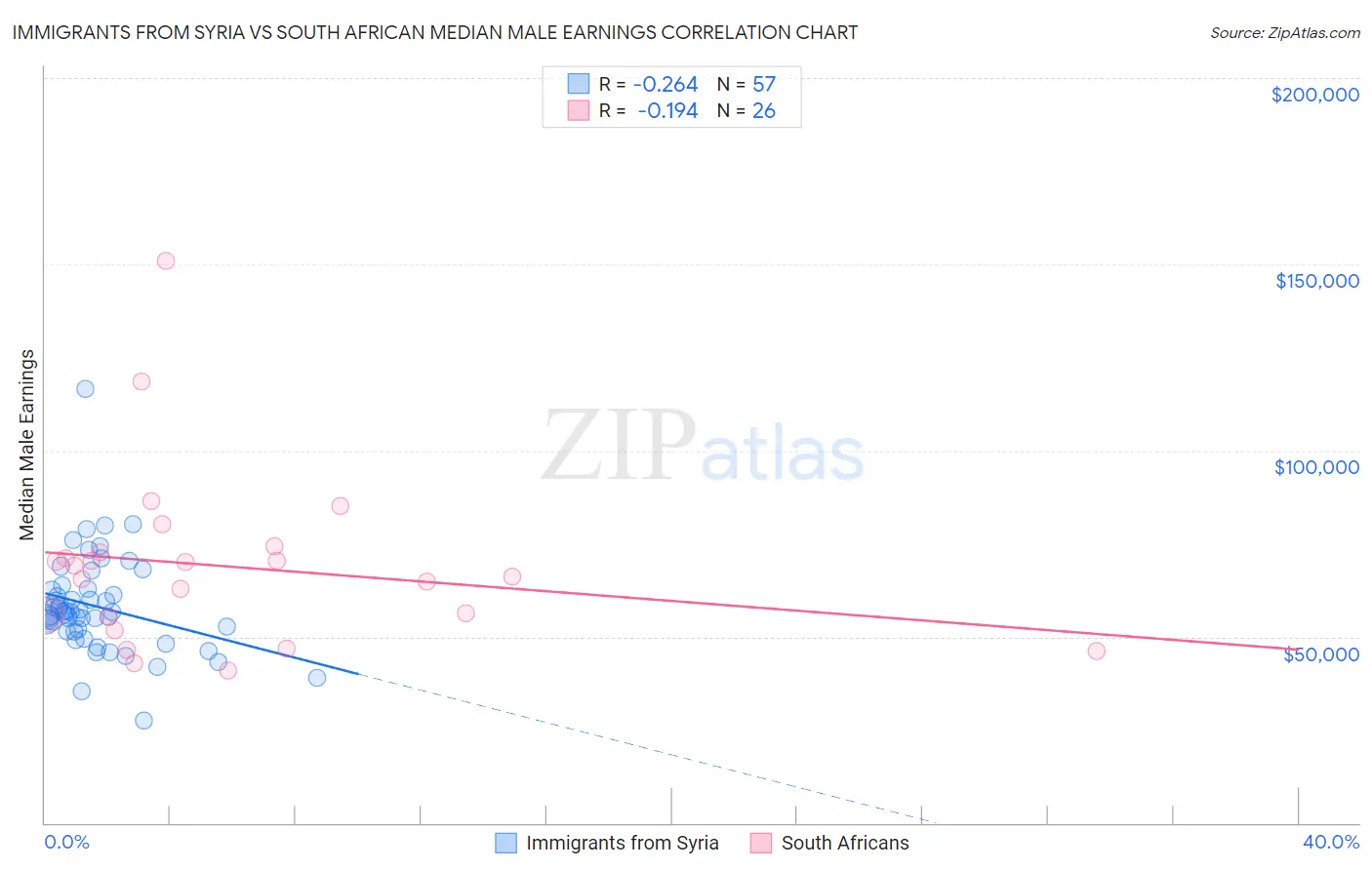 Immigrants from Syria vs South African Median Male Earnings