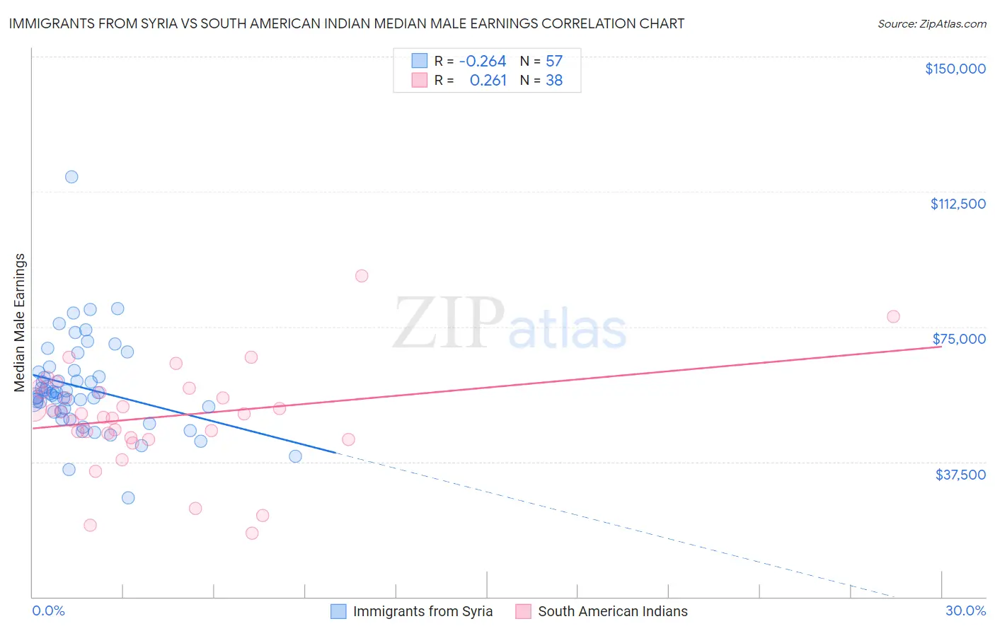 Immigrants from Syria vs South American Indian Median Male Earnings