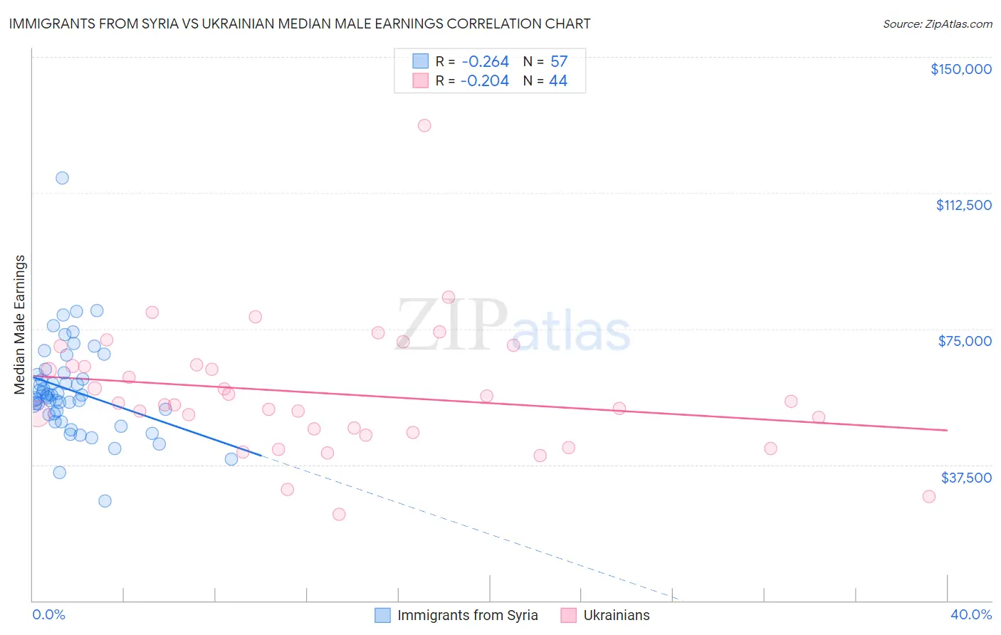 Immigrants from Syria vs Ukrainian Median Male Earnings