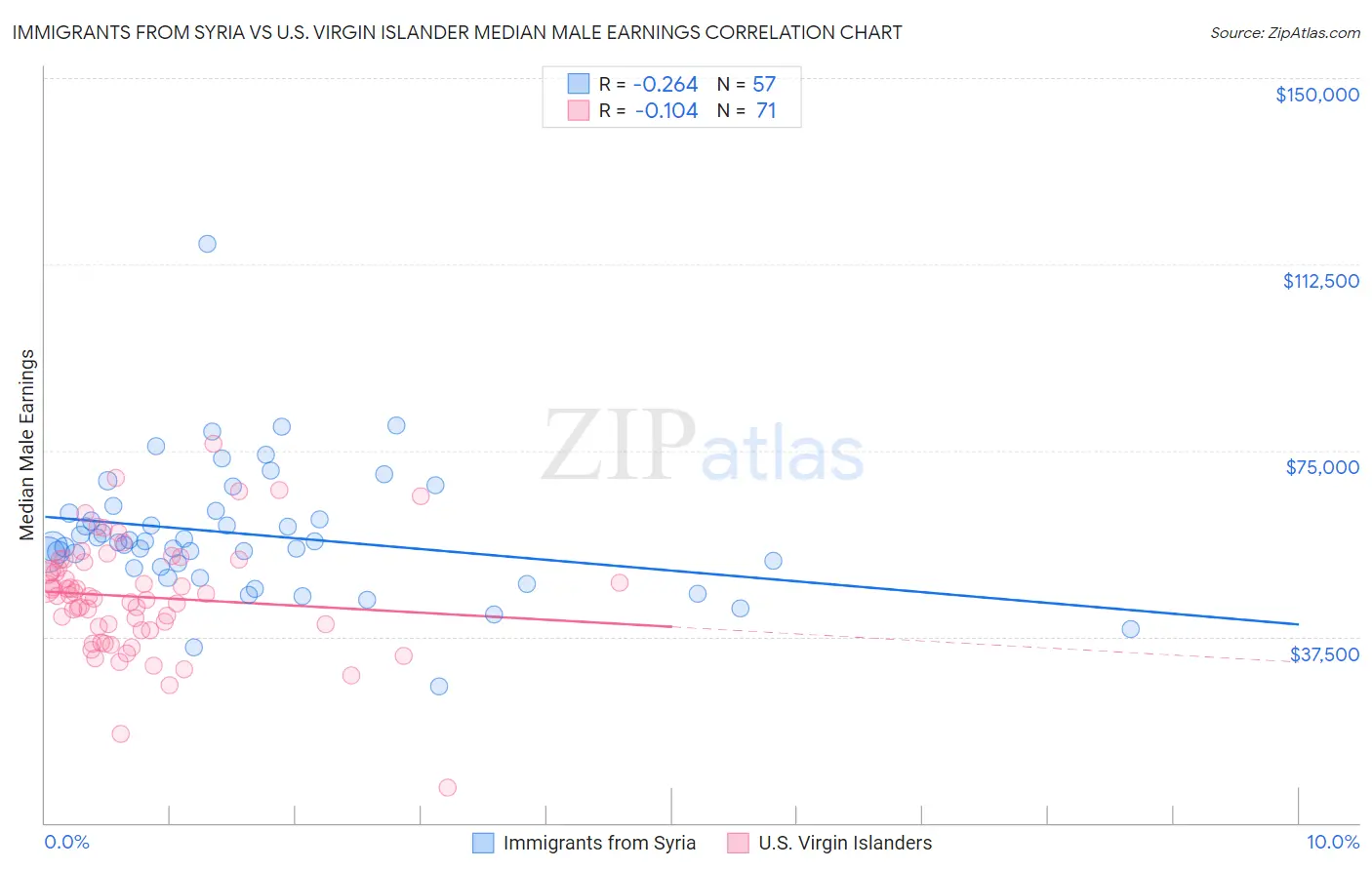 Immigrants from Syria vs U.S. Virgin Islander Median Male Earnings