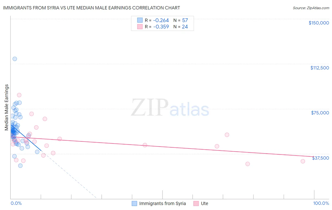 Immigrants from Syria vs Ute Median Male Earnings