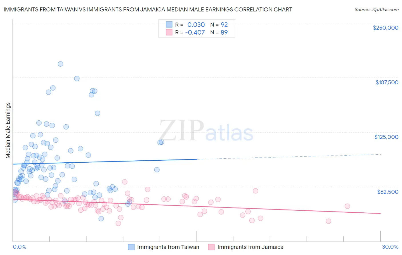 Immigrants from Taiwan vs Immigrants from Jamaica Median Male Earnings