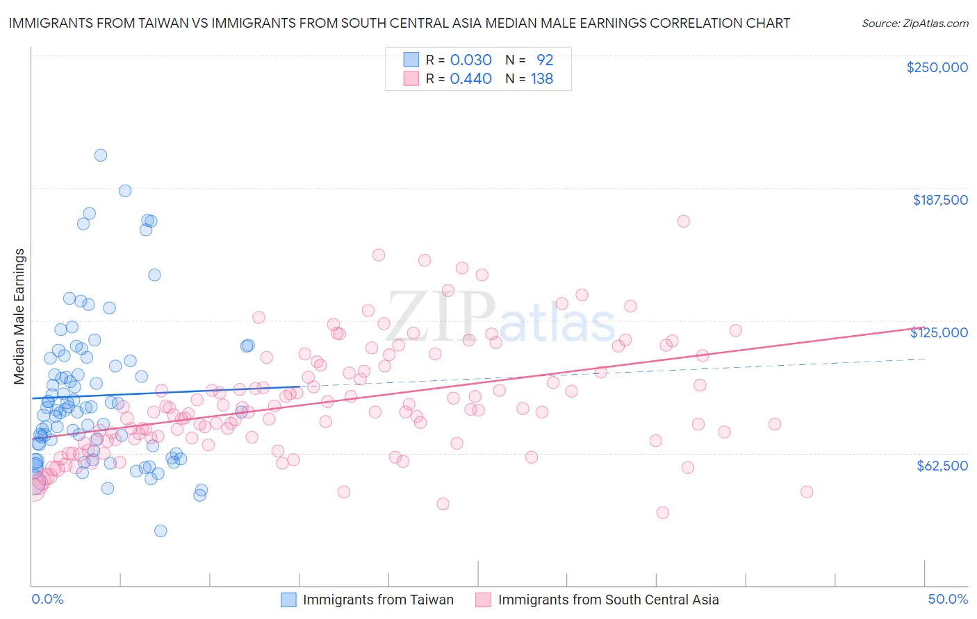 Immigrants from Taiwan vs Immigrants from South Central Asia Median Male Earnings