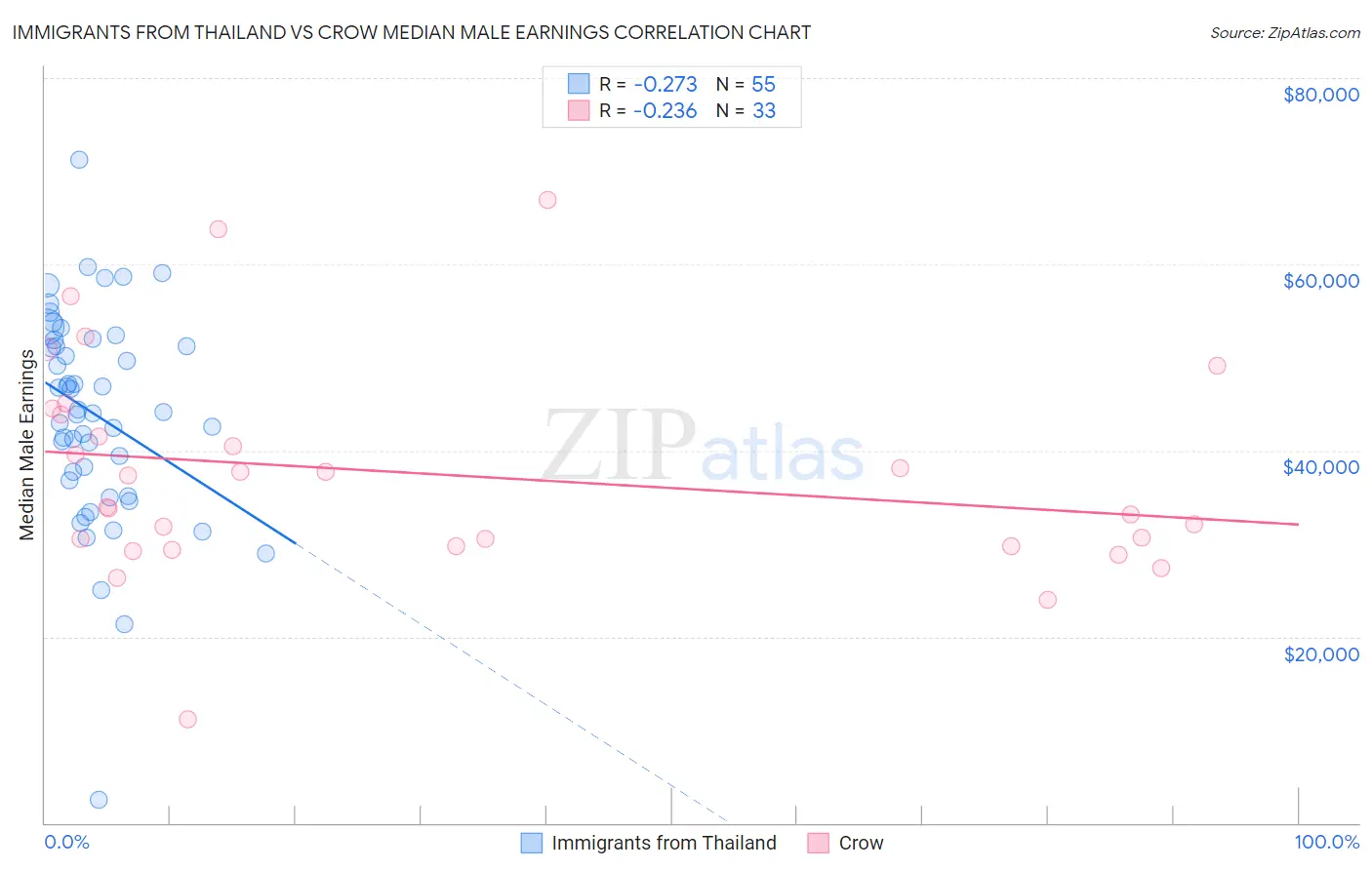 Immigrants from Thailand vs Crow Median Male Earnings