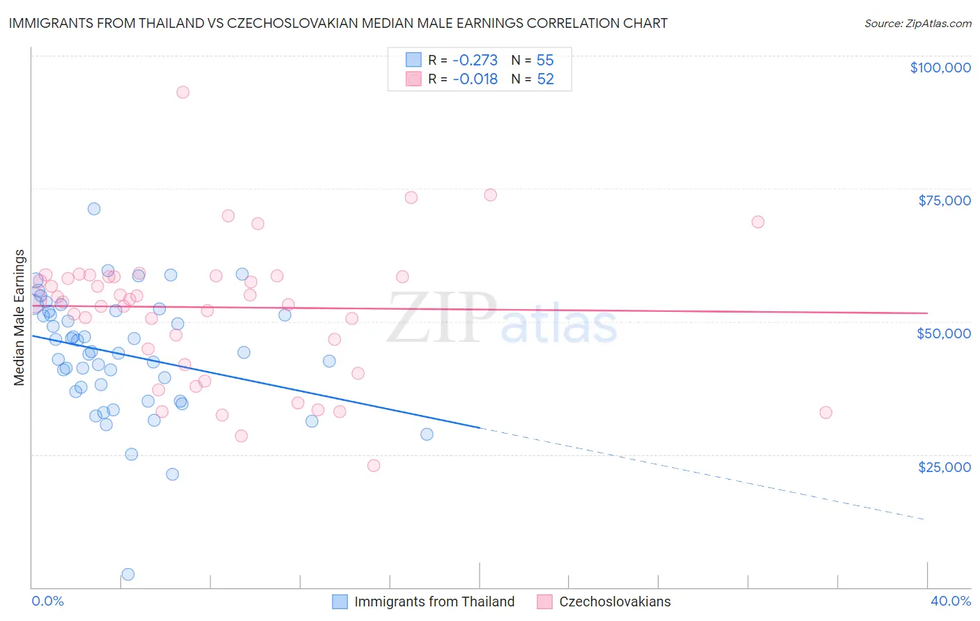 Immigrants from Thailand vs Czechoslovakian Median Male Earnings