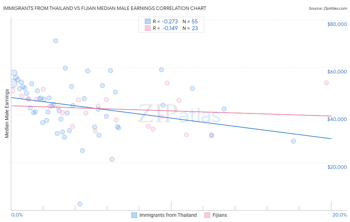 Immigrants from Thailand vs Fijian Median Male Earnings
