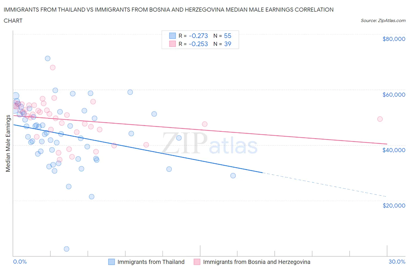 Immigrants from Thailand vs Immigrants from Bosnia and Herzegovina Median Male Earnings