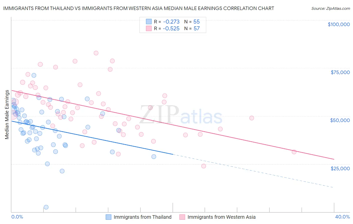 Immigrants from Thailand vs Immigrants from Western Asia Median Male Earnings