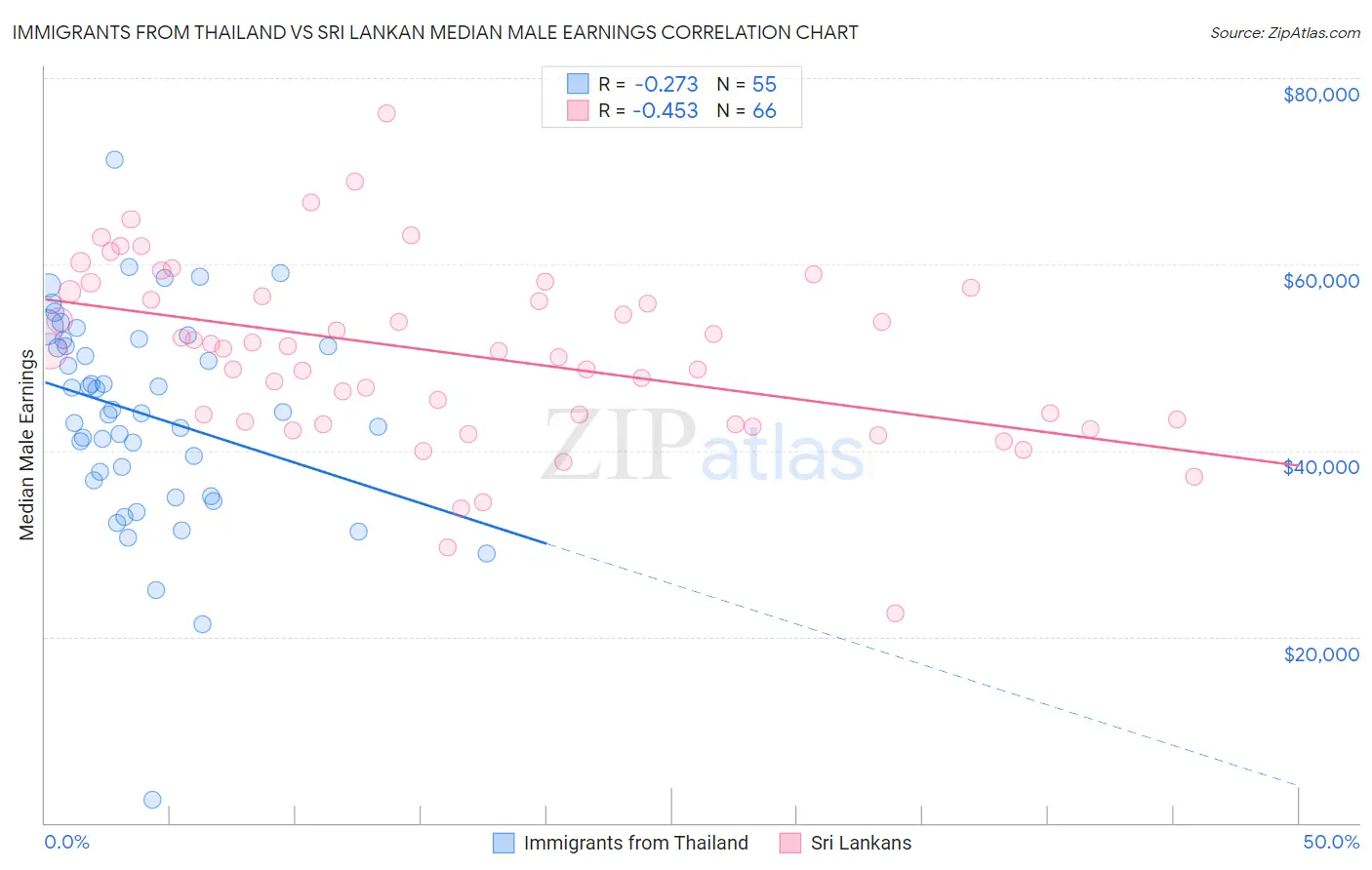 Immigrants from Thailand vs Sri Lankan Median Male Earnings