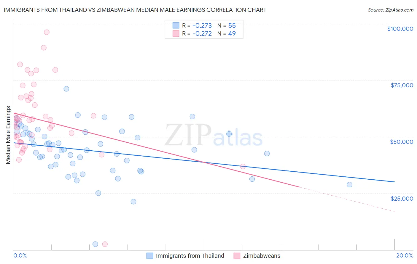 Immigrants from Thailand vs Zimbabwean Median Male Earnings