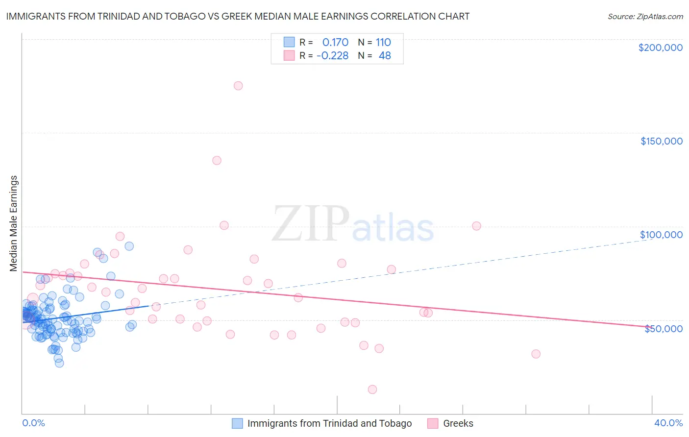 Immigrants from Trinidad and Tobago vs Greek Median Male Earnings