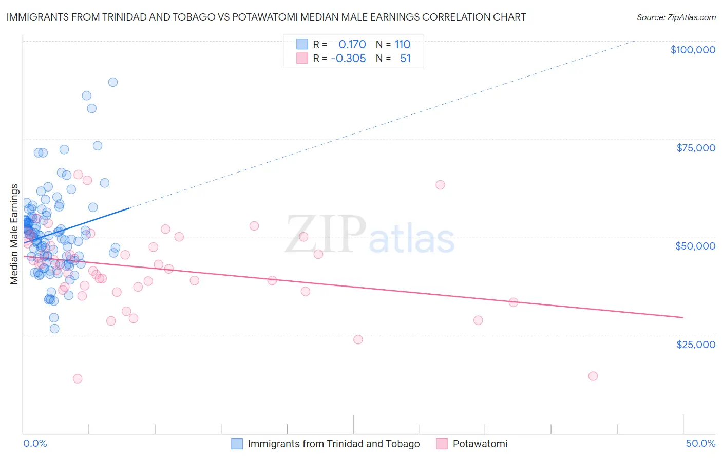 Immigrants from Trinidad and Tobago vs Potawatomi Median Male Earnings