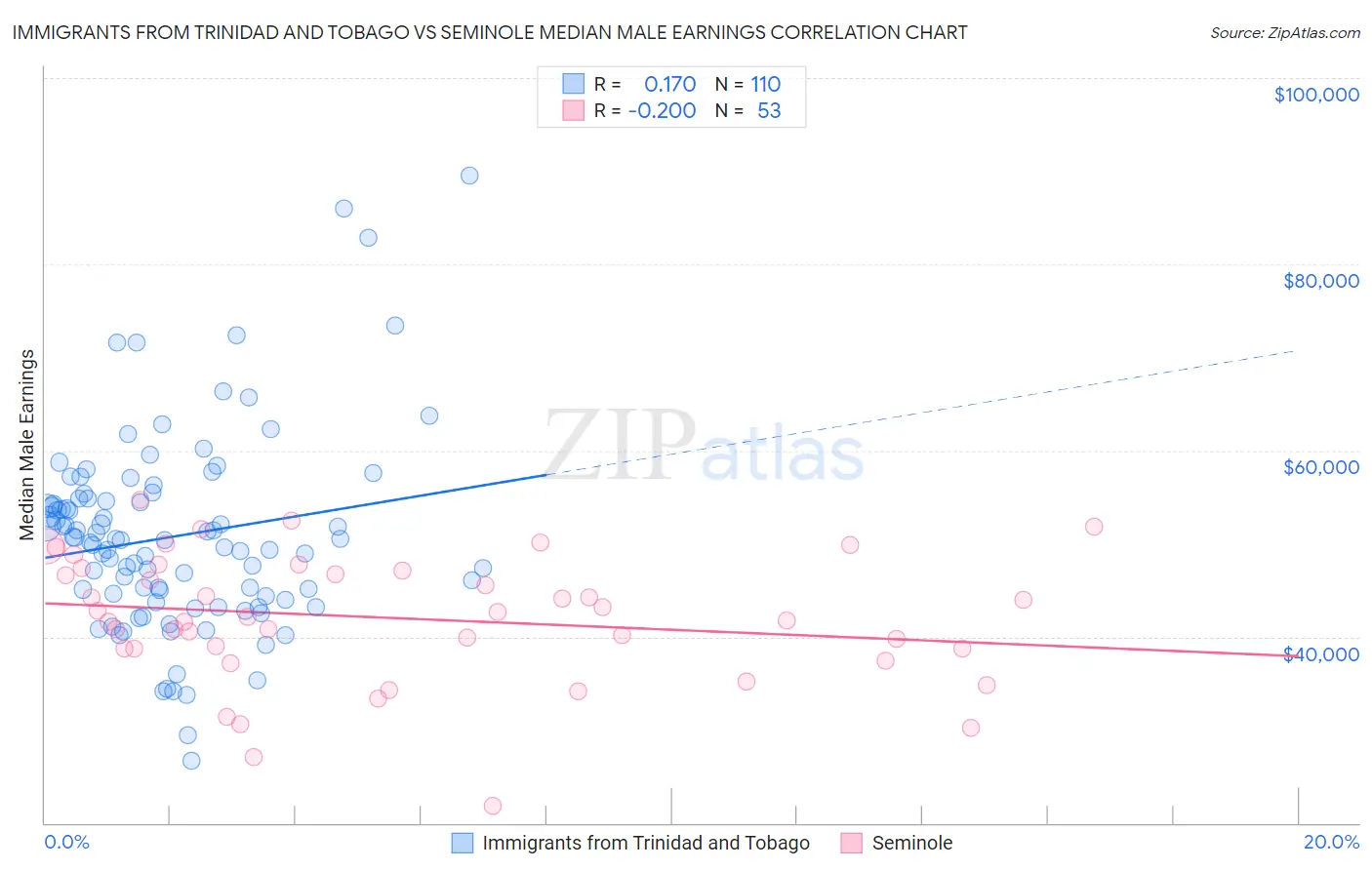 Immigrants from Trinidad and Tobago vs Seminole Median Male Earnings