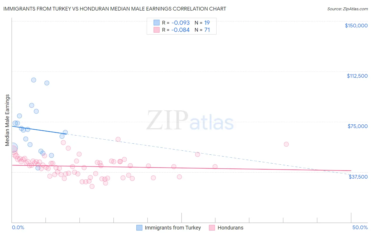 Immigrants from Turkey vs Honduran Median Male Earnings