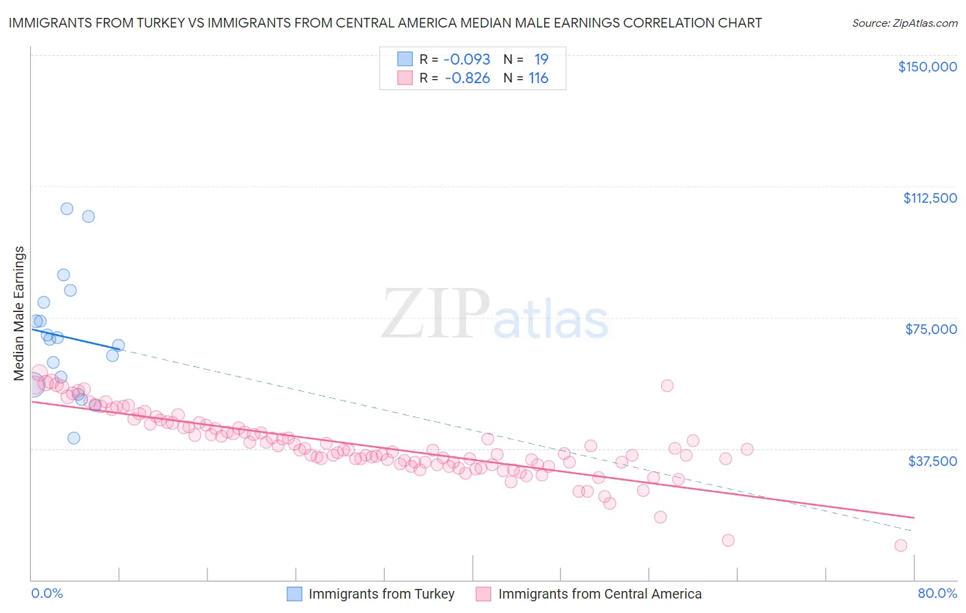 Immigrants from Turkey vs Immigrants from Central America Median Male Earnings