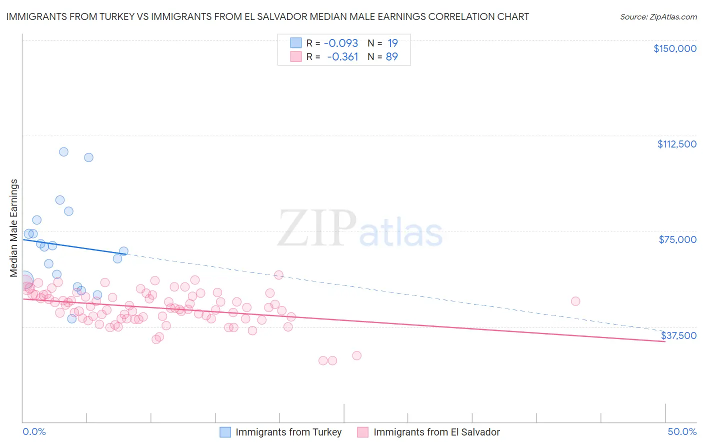 Immigrants from Turkey vs Immigrants from El Salvador Median Male Earnings