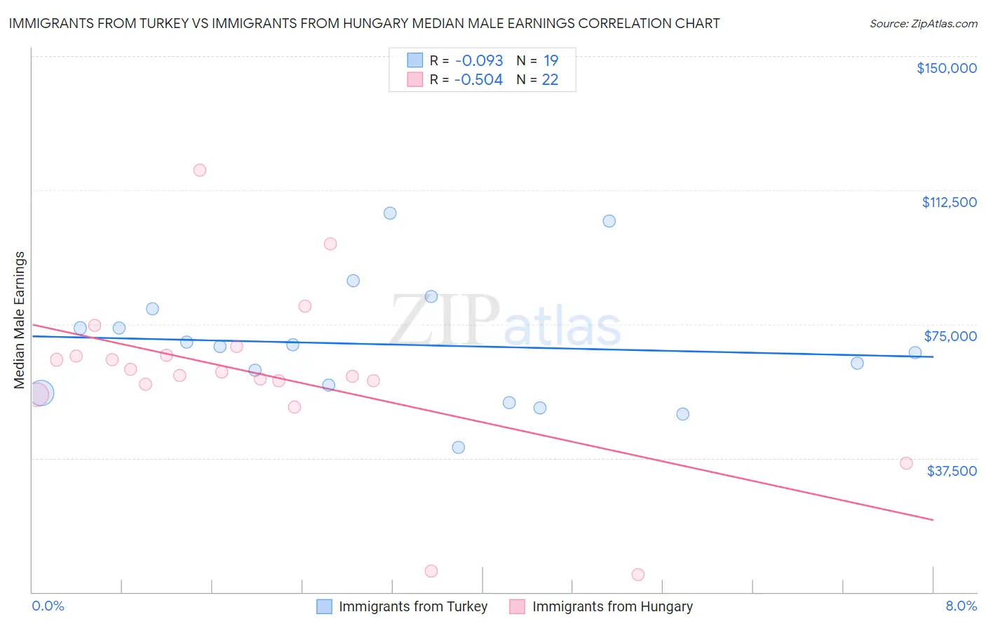 Immigrants from Turkey vs Immigrants from Hungary Median Male Earnings