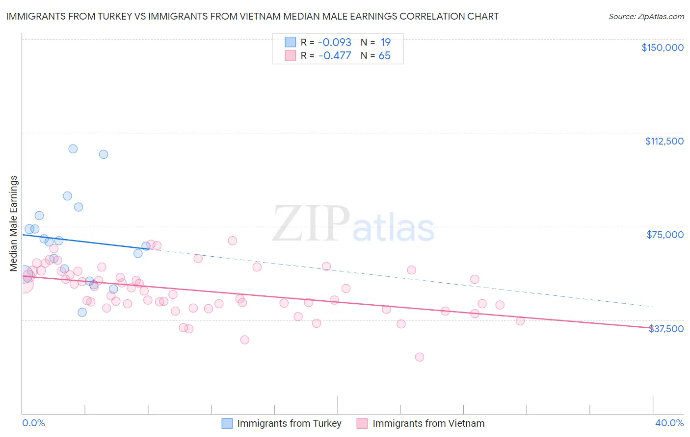 Immigrants from Turkey vs Immigrants from Vietnam Median Male Earnings