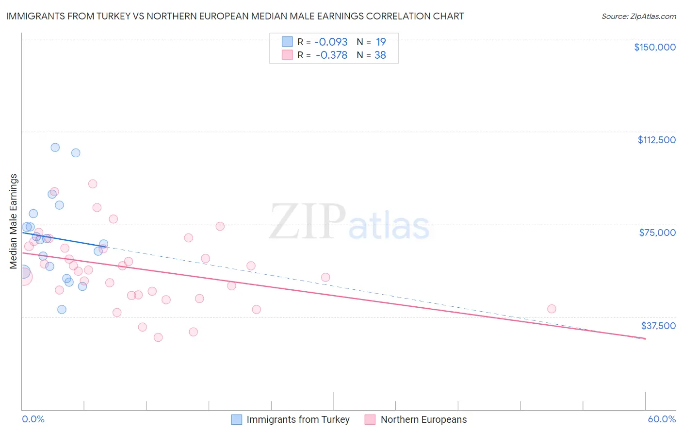 Immigrants from Turkey vs Northern European Median Male Earnings