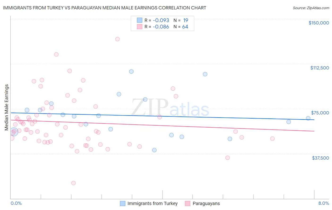 Immigrants from Turkey vs Paraguayan Median Male Earnings